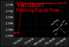 Total Graph of Yardson