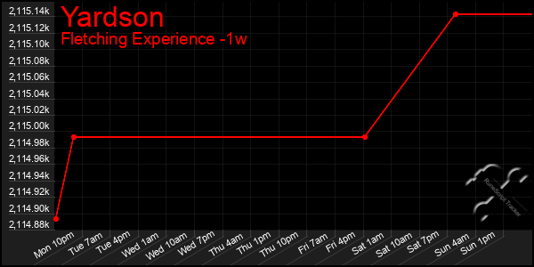Last 7 Days Graph of Yardson