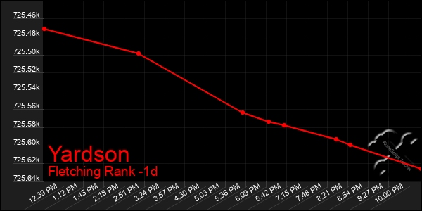 Last 24 Hours Graph of Yardson