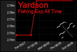 Total Graph of Yardson