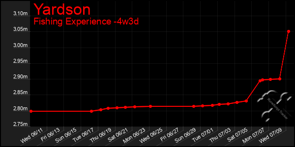 Last 31 Days Graph of Yardson