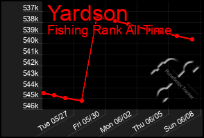 Total Graph of Yardson