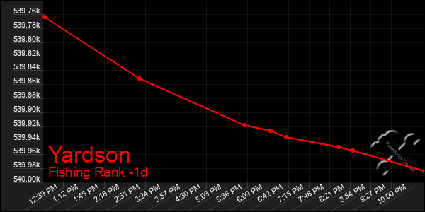 Last 24 Hours Graph of Yardson