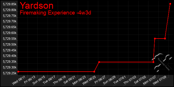 Last 31 Days Graph of Yardson