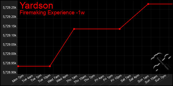Last 7 Days Graph of Yardson
