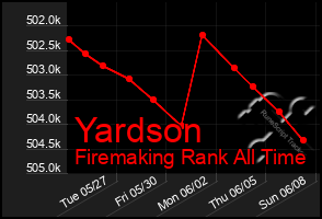 Total Graph of Yardson