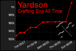 Total Graph of Yardson