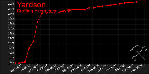 Last 31 Days Graph of Yardson