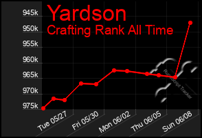 Total Graph of Yardson