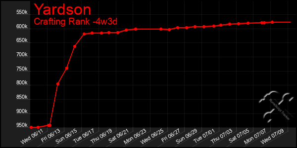 Last 31 Days Graph of Yardson