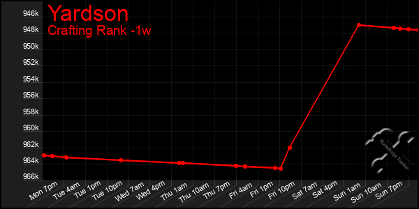 Last 7 Days Graph of Yardson