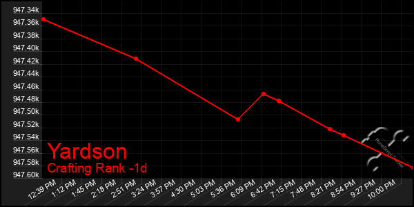 Last 24 Hours Graph of Yardson