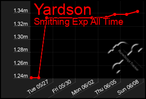 Total Graph of Yardson