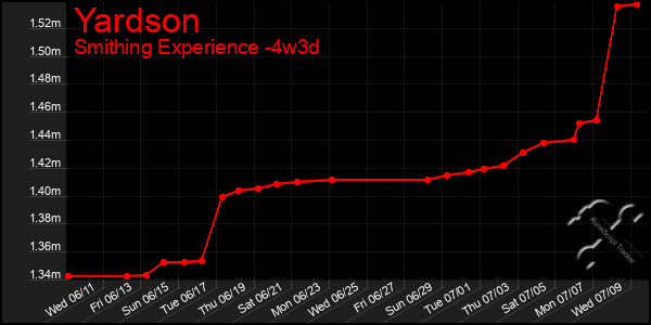 Last 31 Days Graph of Yardson