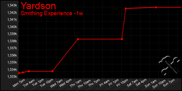 Last 7 Days Graph of Yardson