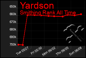 Total Graph of Yardson
