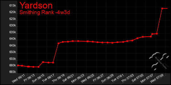 Last 31 Days Graph of Yardson