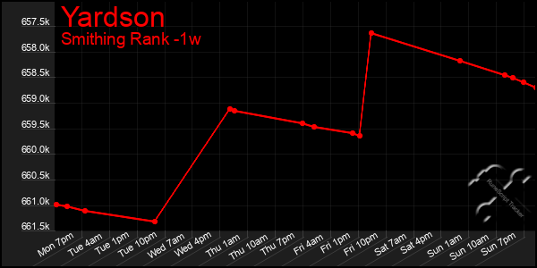 Last 7 Days Graph of Yardson