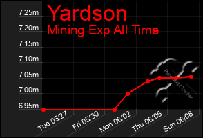 Total Graph of Yardson