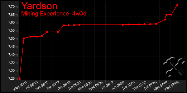 Last 31 Days Graph of Yardson