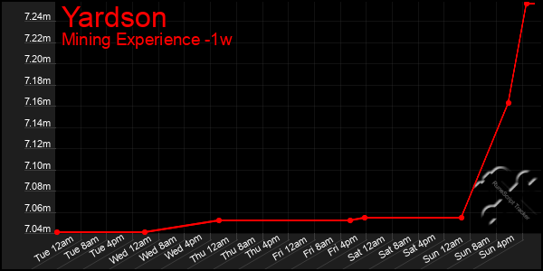Last 7 Days Graph of Yardson
