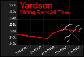 Total Graph of Yardson