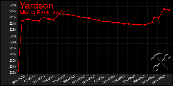 Last 31 Days Graph of Yardson