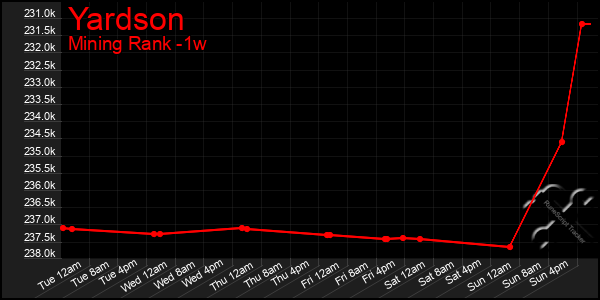 Last 7 Days Graph of Yardson
