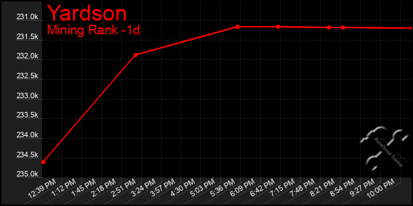 Last 24 Hours Graph of Yardson