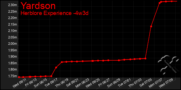 Last 31 Days Graph of Yardson