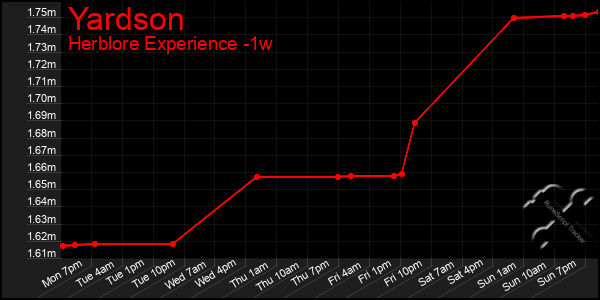 Last 7 Days Graph of Yardson
