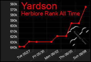Total Graph of Yardson