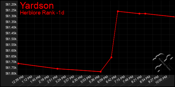 Last 24 Hours Graph of Yardson