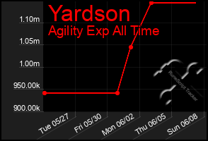 Total Graph of Yardson