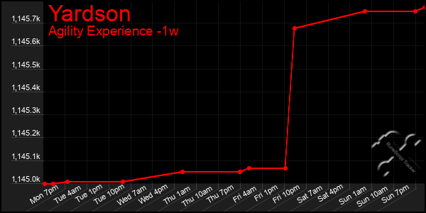 Last 7 Days Graph of Yardson