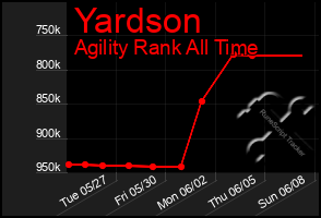 Total Graph of Yardson