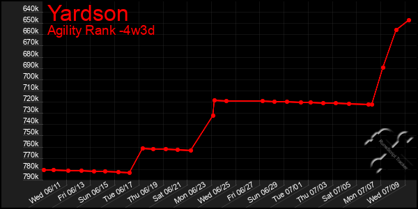 Last 31 Days Graph of Yardson