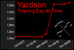 Total Graph of Yardson