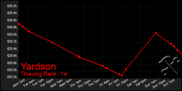 Last 7 Days Graph of Yardson