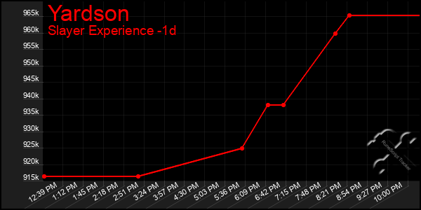 Last 24 Hours Graph of Yardson