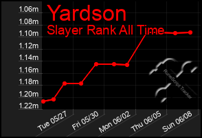 Total Graph of Yardson