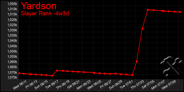 Last 31 Days Graph of Yardson