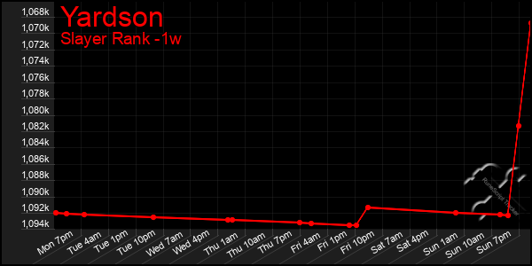 Last 7 Days Graph of Yardson