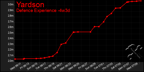 Last 31 Days Graph of Yardson