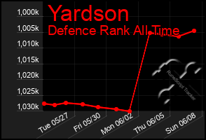 Total Graph of Yardson