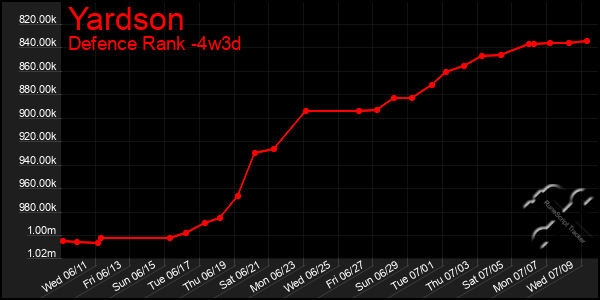 Last 31 Days Graph of Yardson