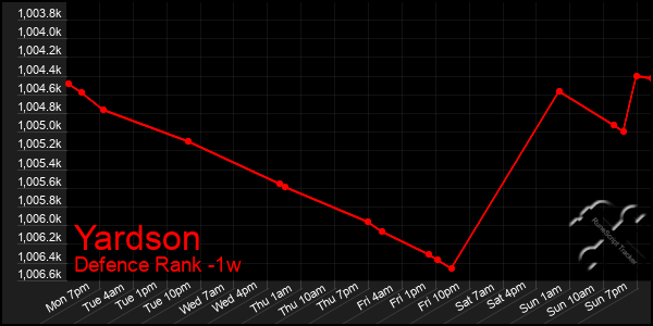 Last 7 Days Graph of Yardson