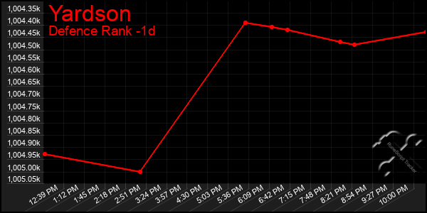 Last 24 Hours Graph of Yardson