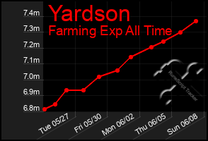 Total Graph of Yardson
