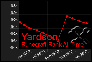 Total Graph of Yardson